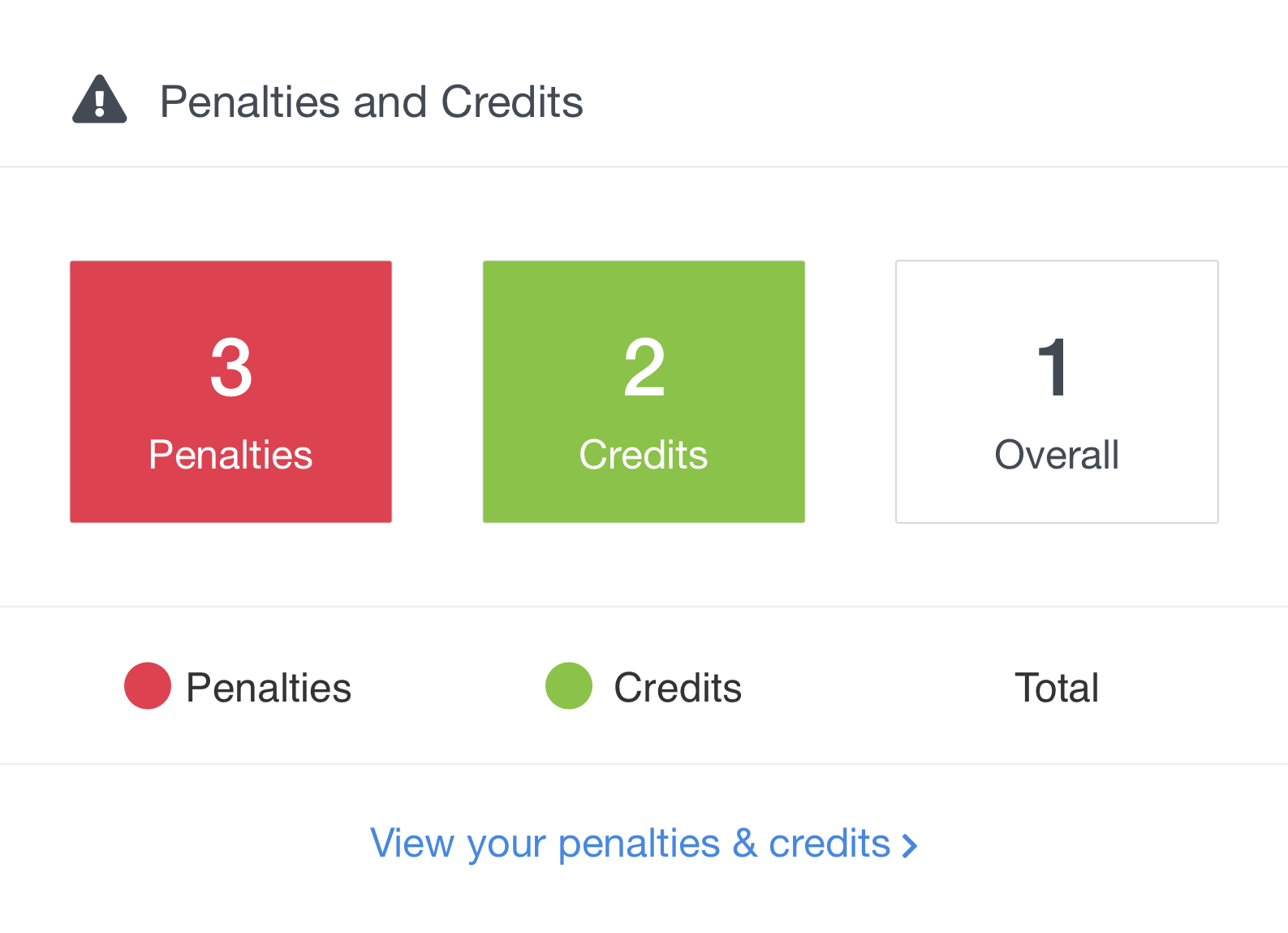 Penalties and credits overview | AIRDAT Passport