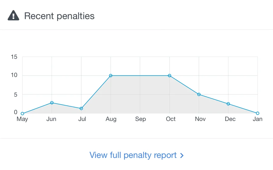 Airport penalties report | AIRDAT Passport