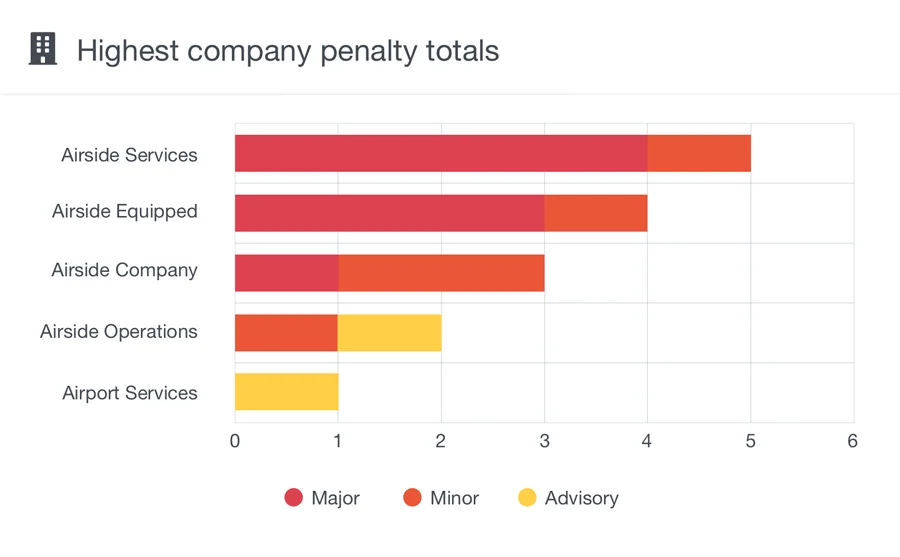 Airport company penalties report | AIRDAT Passport
