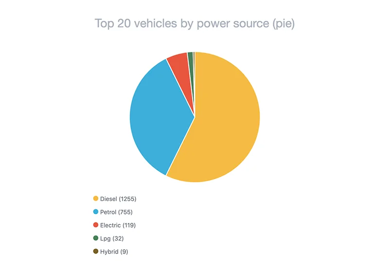 Top 20 vehicles by power source report | AIRDAT Onboard